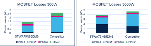 硅晶體管創(chuàng)新還有可能嗎？意法半導(dǎo)體超結(jié)MDmesh案例研究