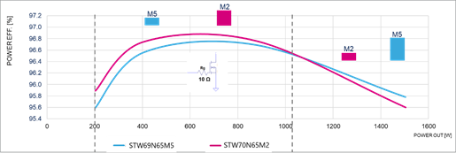 硅晶體管創(chuàng)新還有可能嗎？意法半導(dǎo)體超結(jié)MDmesh案例研究