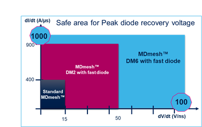硅晶體管創(chuàng)新還有可能嗎？意法半導(dǎo)體超結(jié)MDmesh案例研究