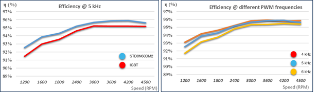 硅晶體管創(chuàng)新還有可能嗎？意法半導(dǎo)體超結(jié)MDmesh案例研究