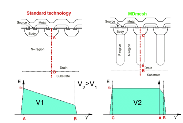 硅晶體管創(chuàng)新還有可能嗎？意法半導(dǎo)體超結(jié)MDmesh案例研究