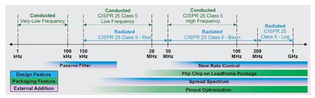 汽車電子系統(tǒng)中的電磁干擾緩解技術(shù)如何部署？