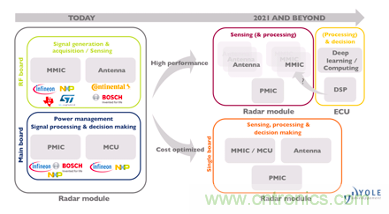 4D成像雷達(dá)軟硬兼施，性能變本加厲