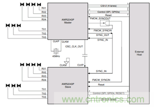 4D成像雷達(dá)軟硬兼施，性能變本加厲
