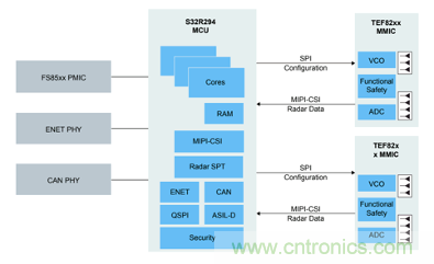 4D成像雷達(dá)軟硬兼施，性能變本加厲