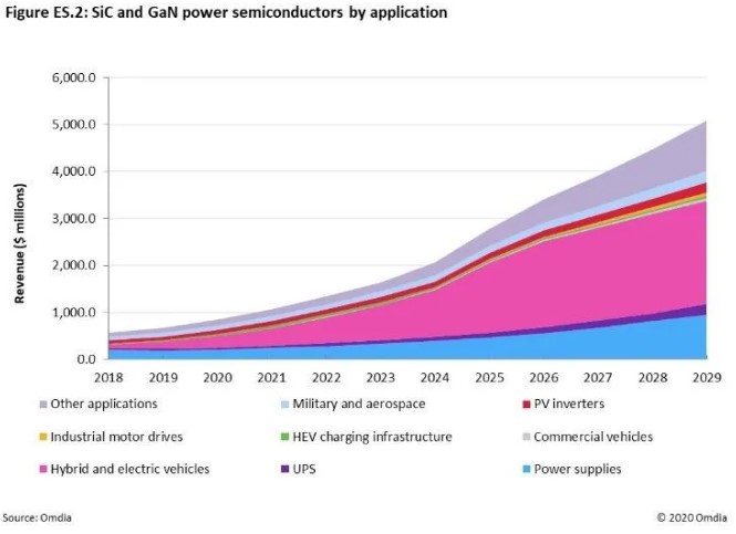 快充僅是第三代半導(dǎo)體應(yīng)用&ldquo;磨刀石&rdquo;，落地這一領(lǐng)域可每年省電40億度