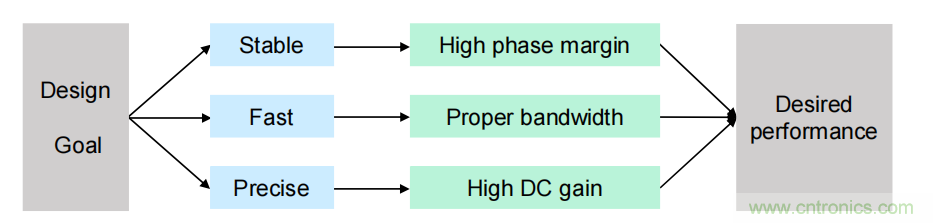 控制環(huán)路設(shè)計(jì)——反激篇 控制環(huán)路設(shè)計(jì)——反激篇