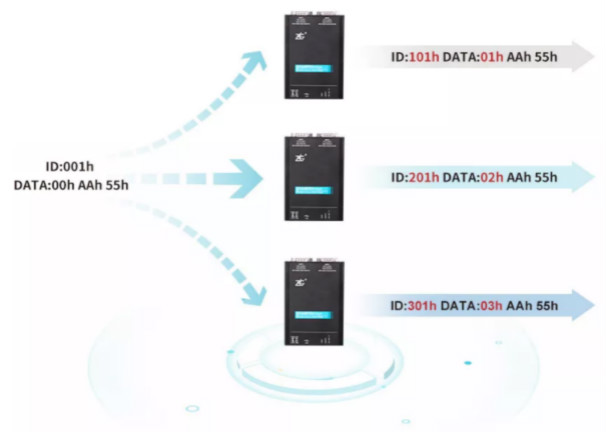 如何有效進(jìn)行CAN-bus總線的安全保障？