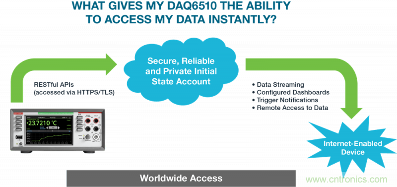 吉時(shí)利和Initial State全新方案，在家即可分析DAQ/DMM數(shù)據(jù)