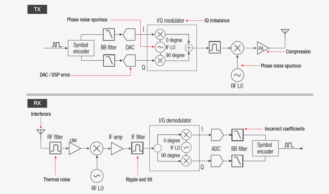 【準(zhǔn)確、可靠、可重復(fù)】5招搞定矢量信號(hào)的解調(diào)分析