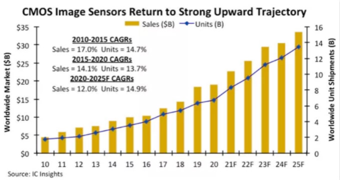 汽車、手機、安防之后，誰將成為CMOS圖像傳感器的第四&ldquo;戰(zhàn)場&rdquo;？