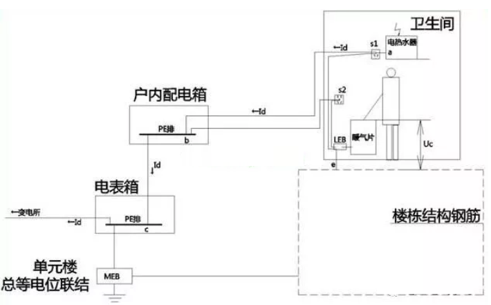 衛(wèi)生間等電位是聯(lián)結(jié)到什么地方的？
