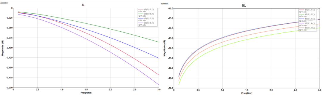 【成功案例】如何快速實現(xiàn)&ldquo;QFN封裝仿真&rdquo;？