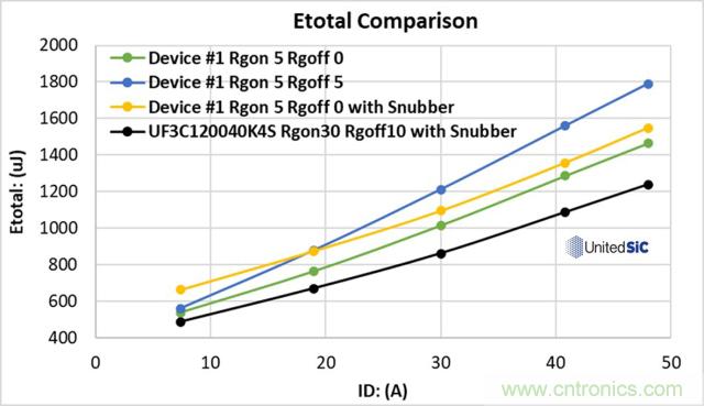 利用SiC FET降低電磁干擾和開關(guān)損耗 利用SiC FET降低電磁干擾和開關(guān)損耗