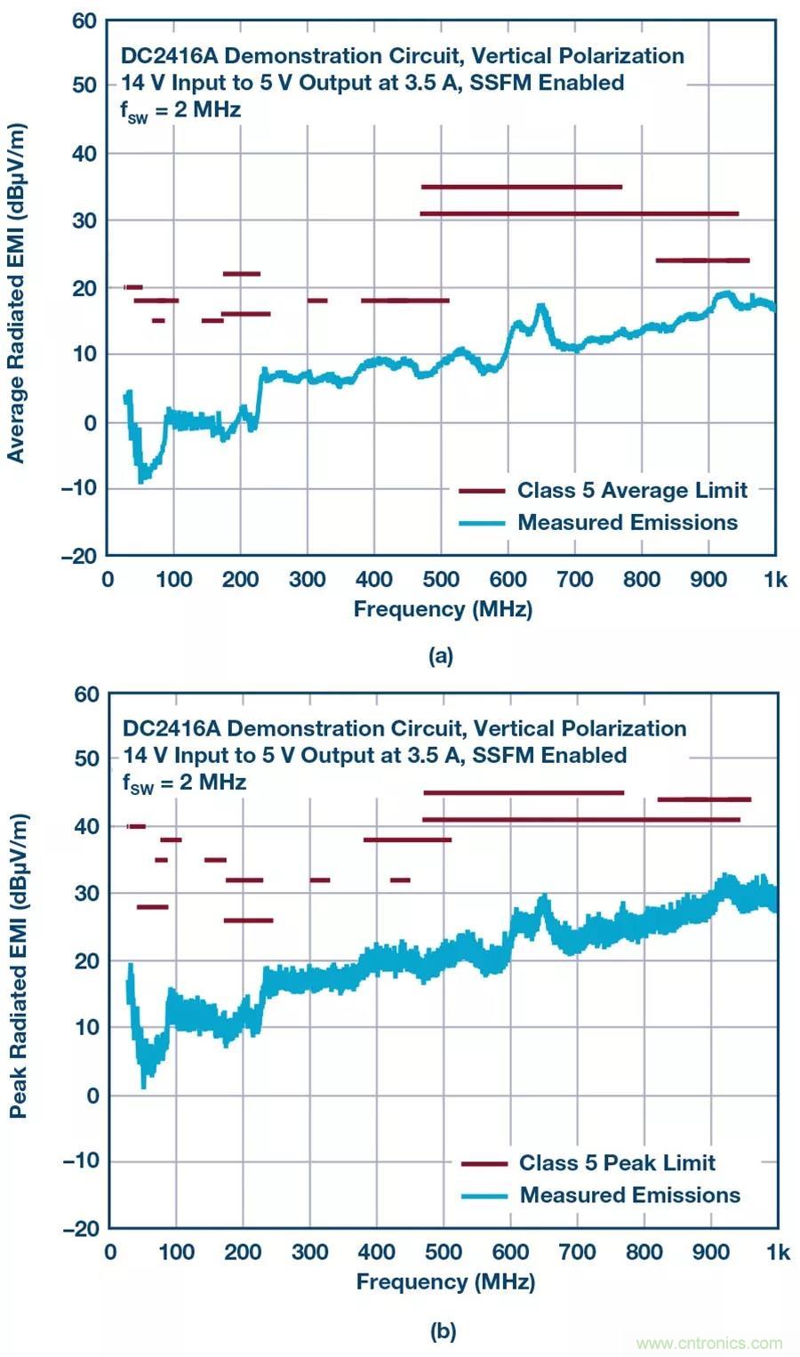 如何將EMI控制在極低水平？這款穩(wěn)壓器來助力