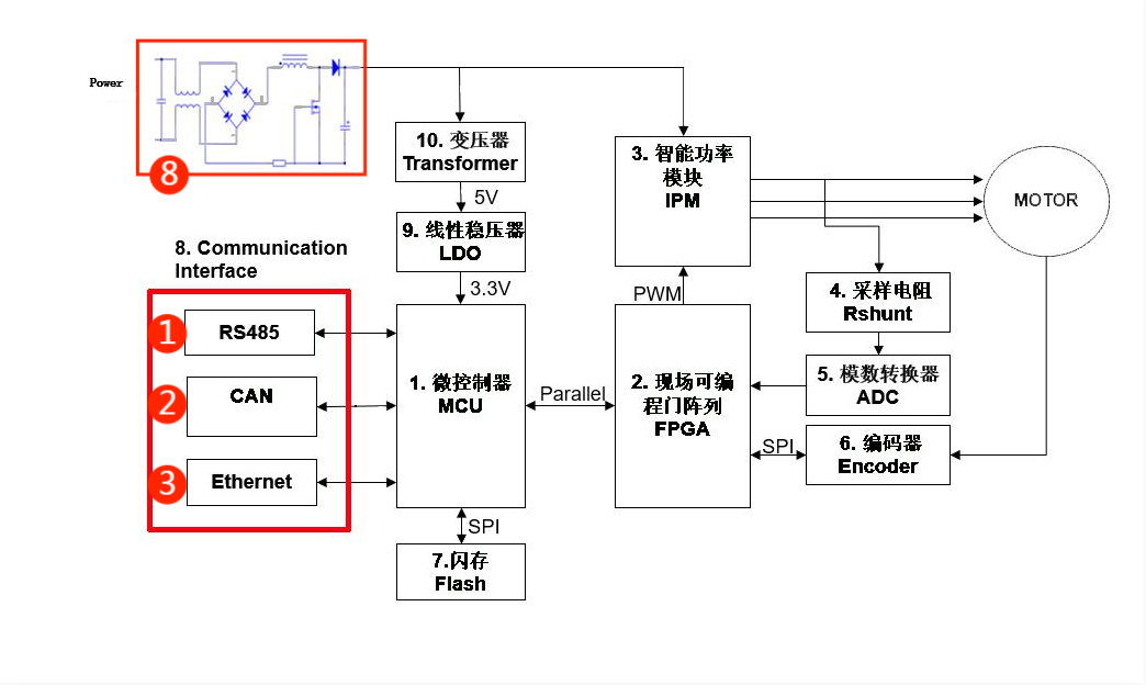 伺服電機(jī)驅(qū)動(dòng)接口、電源保護(hù)方案
