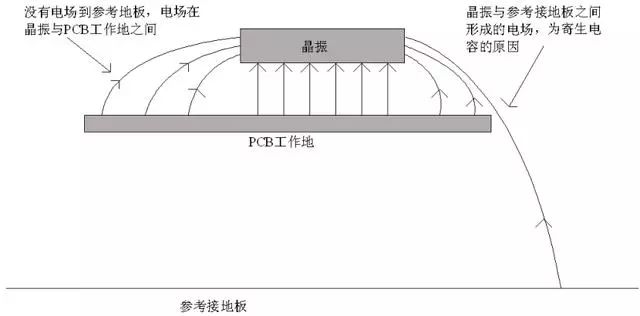 晶振為什么不能放置在PCB邊緣？
