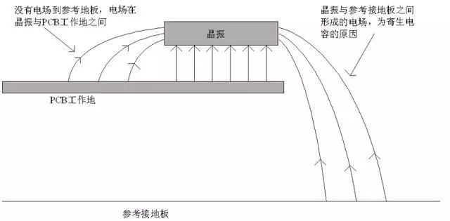 晶振為什么不能放置在PCB邊緣？