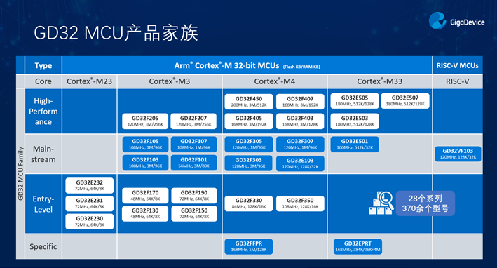 GD32以廣泛布局推進(jìn)價(jià)值主張，為MCU生態(tài)加冕！