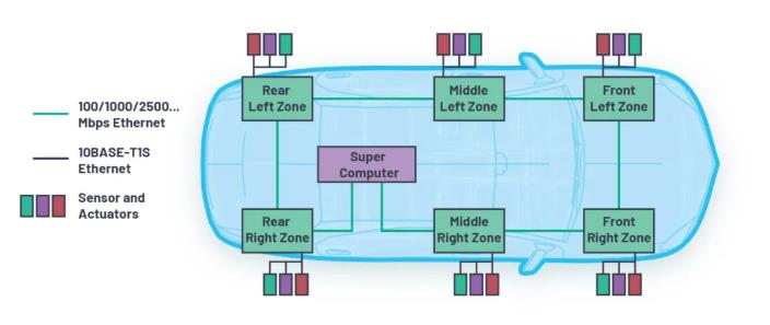 為何10BASE-T1S是汽車(chē)通訊中缺失的以太網(wǎng)鏈接？