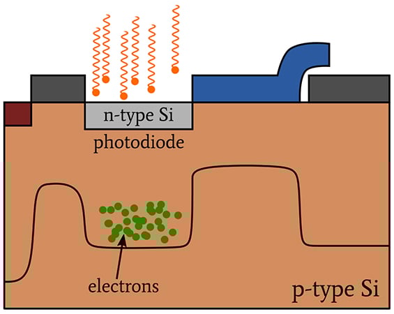 CCD 圖像傳感器中的光子噪聲、讀取噪聲和復位噪聲