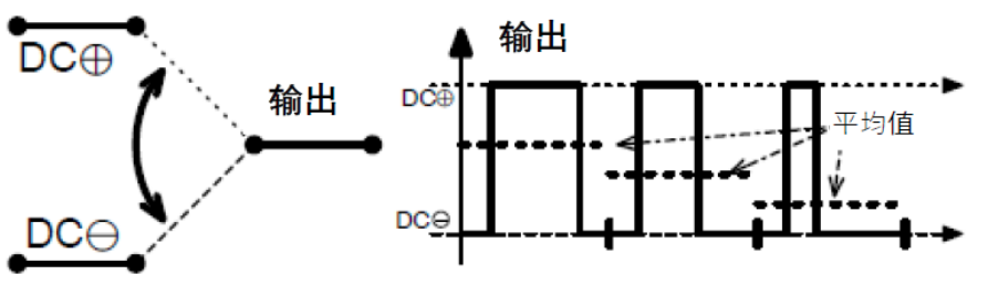 三相功率因數(shù)校正(PFC)系統(tǒng)（或也稱為有源整流或有源前端系統(tǒng)）正引起極大的關(guān)注，近年來需求急劇增加。之前我們介紹了三相功率因數(shù)校正系統(tǒng)的優(yōu)點。本文為系列文章的第二部分，將主要介紹設(shè)計三相PFC時的注意事項。  在設(shè)計三相PFC時應(yīng)該考慮哪些關(guān)鍵方面？  對于三相PFC，有多種拓?fù)浣Y(jié)構(gòu)，具體可根據(jù)應(yīng)用要求而定。不同的應(yīng)用在功率流方向、尺寸、效率、環(huán)境條件和成本限制等參數(shù)方面會有所不同。在實施三相PFC系統(tǒng)時，設(shè)計人員應(yīng)考慮幾個注意事項。以下是一些尤其需要注意的事項：  單極還是雙極（兩電平或三電平） 調(diào)制方案 開關(guān)頻率vs功率器件 熱管理和損耗管理 雙向傳輸和輸出方向優(yōu)化 拓?fù)浣Y(jié)構(gòu) 這些方面都會影響我們系統(tǒng)的結(jié)果和整體性能，因此它們對于滿足應(yīng)用的要求至關(guān)重要。在下面的討論中，我們假設(shè)輸入電壓為三相400VAC（EU）或480VAC（USA）。  單極或雙極（兩電平或三電平）  第一個關(guān)鍵決定是使用兩電平還是三電平拓?fù)浣Y(jié)構(gòu)。這對效率有很大影響，主要包括開關(guān)和二極管中的開關(guān)損耗、電感器中的高頻損耗，以及EMI。這還會極大影響拓?fù)浣Y(jié)構(gòu)，因為并非所有拓?fù)浣Y(jié)構(gòu)都支持三電平功能。  圖4和圖5顯示了二電平和三電平開關(guān)之間的區(qū)別。  圖4.單電平或兩電平開關(guān)原理   圖5.兩電平或三電平開關(guān)原理  三電平拓?fù)浣Y(jié)構(gòu)的優(yōu)點包括：  1. 開關(guān)損耗減小。通常，開關(guān)損耗與施加到開關(guān)和二極管的電壓的二次方成正比（開關(guān)損耗αVSwitch or Diode2）。在三電平拓?fù)浣Y(jié)構(gòu)中，只有一半的總輸出電壓被施加到（一些）開關(guān)或（一些）二極管。  2. 升壓電感器中的電流紋波變小。對于相同的電感值，施加到電感器的峰峰值電壓也是三電平拓?fù)浣Y(jié)構(gòu)中總輸出電壓的一半。這使得電流紋波更小，更容易使用更小的電感器進(jìn)行濾波，從而實現(xiàn)更緊湊的電感器設(shè)計并降低成本。此外，部分電感器損耗與電流紋波成正比。因此，較低的紋波將有助于減少電感器中的損耗。  3. EMI降低。EMI主要與電流紋波有關(guān)。正如剛剛提到的，三電平拓?fù)浣Y(jié)構(gòu)減少了電流紋波，使濾波更容易并產(chǎn)生更低的傳導(dǎo)EMI。電磁輻射EMI與dV/dt和dI/dt相關(guān)。首先，三電平拓?fù)浣Y(jié)構(gòu)降低了峰峰值開關(guān)電壓，使得開關(guān)節(jié)點走線輻射的電場更小。其次，三電平拓?fù)浣Y(jié)構(gòu)減少了峰峰值開關(guān)電流，使得在開關(guān)功率級環(huán)路中輻射的磁場更小。  開關(guān)頻率與開關(guān)技術(shù)  開關(guān)頻率對電氣設(shè)計有多方面的影響，而且也會對系統(tǒng)規(guī)格（如尺寸和重量）和額外成本（如運輸和處理成本）產(chǎn)生影響。  提高開關(guān)頻率，可以減小無源元件的尺寸，從而使系統(tǒng)更輕并降低成本。然而，開關(guān)損耗隨頻率增加。新的開關(guān)技術(shù)解決了這一難題。  就開關(guān)技術(shù)而言，IGBT是速度較慢的器件。IGBT用于開關(guān)頻率較低（幾十kHz）的轉(zhuǎn)換器中。與MOSFET相比，當(dāng)VCE(SAT)小于RDS(ON)×ID時，它們更適合用于非常高的電流。硅超級結(jié)MOSFET的使用頻率不超過100kHz左右。而碳化硅(SiC) MOSFET可用于100kHz以上。  關(guān)于二極管，肖特基SiC二極管與快速硅二極管也可用于三相PFC中的升壓二極管，與MOSFET互補，以降低開關(guān)損耗并允許超結(jié)硅MOSFET實現(xiàn)更高的工作頻率。  肖特基SiC二極管也可以與IGBT共同封裝，以減少反向恢復(fù)損耗。這種配置（硅IGBT+SiC聯(lián)合封裝二極管）稱為混合IGBT。混合IGBT在各種拓?fù)浣Y(jié)構(gòu)的半橋或背靠背配置中能以較少的開關(guān)損耗運行。如果開關(guān)損耗較低，開關(guān)頻率也可以增加，以優(yōu)化系統(tǒng)性能。  最后，還必須考慮具體的應(yīng)用要求。對于“車載充電器”，由于尺寸和重量至關(guān)重要，因此需要高頻以減小無源元件的尺寸。這將需要高頻開關(guān)和二極管。在這種情況下，寬禁帶組件（如SiC）通常是首選。另一方面，對于“非車載充電器”，尺寸和重量并不那么重要。充電時間和成本更為關(guān)鍵。為縮短充電時間，常采用IGBT實現(xiàn)數(shù)百千瓦的充電功率。成本限制是采用更便宜的常規(guī)硅基器件解決方案的另一個原因。  調(diào)制方案  在平衡的三相系統(tǒng)中，沒有中性線電流。電壓總和始終為零，電流也是如此。我們有以下公式（其中U、V、W是三相線的名稱）：  這意味著流過一相或兩相的電流是否會通過其他兩相或一相（分別）返回電網(wǎng)。電流分流取決于電網(wǎng)波形的相位。有十二種不同的組合或狀態(tài)（取決于U、V、W值）。這些狀態(tài)稱為“扇區(qū)”，如圖6所示。  圖6.三相電壓和扇區(qū)  例如，在扇區(qū)1期間，電流從（U和V）流向W。在扇區(qū)4期間，電流從V流向（U和W）。調(diào)制技術(shù)將基于這些扇區(qū)，并將確定應(yīng)用于所需開關(guān)的PWM序列。  為了驅(qū)動開關(guān)，還可以使用多種調(diào)制技術(shù)。最常見的是SVPWM。大多數(shù)情況下，采用對稱PWM調(diào)制來減少頻譜頻率含量，也用于減少前沿或后沿PWM調(diào)制時的EMI。為了減少開關(guān)和二極管的電壓應(yīng)力，通常（或幾乎總是）使用所謂的“三次諧波注入”來獲得空間矢量調(diào)制模式。使用的其他調(diào)制方案是平底調(diào)制或不連續(xù)調(diào)制，這主要有助于降低二極管的應(yīng)力，但會引入更高的失真和功率因數(shù)退化。  使用Clark和Park變換完成控制。Clark變換將三相電壓系統(tǒng)轉(zhuǎn)換為與三相系統(tǒng)具有相同線路頻率的單相系統(tǒng)。Park變換將單相系統(tǒng)轉(zhuǎn)換為具有有功和無功組件的靜態(tài)系統(tǒng)，類似于一種解調(diào)技術(shù)。通常，輸入電壓被認(rèn)為是純正電壓，并用作相移測量的基準(zhǔn)。當(dāng)輸入電流的有功值和無功值已知時，控制系統(tǒng)的目標(biāo)是調(diào)節(jié)無功電流分量總和為0。這是任何PFC 的主要目標(biāo)。有功部分由控制器調(diào)整，以向負(fù)載提供所需的功率。  損耗管理和熱管理  損耗和效率取決于許多參數(shù)，例如開關(guān)頻率、開關(guān)和二極管技術(shù)、轉(zhuǎn)換器拓?fù)浣Y(jié)構(gòu)和無源元件。眾所周知，如果損耗減少，則效率提高并且熱管理變得更容易。  在主動元件中，有兩種方法可以處理熱管理。對于低功率應(yīng)用，使用分立功率器件進(jìn)行設(shè)計是首選解決方案。它提供了采購和生產(chǎn)方面的靈活性。使用分立器件的缺點是通常需要很多非常復(fù)雜的機械組件。借助分立式器件，可以實現(xiàn)更高功率的設(shè)計。在這種情況下，整個系統(tǒng)被分成幾個并行運行的低功率轉(zhuǎn)換器（或模塊）。這種架構(gòu)通過將損耗分散到多個模塊來簡化電源管理。  然而，在更高功率應(yīng)用的轉(zhuǎn)換器中采用功率模塊更有優(yōu)勢（將多個功率器件集成在一個封裝中）。這樣有助于熱管理和機械組裝，因為只需要一個模塊（或一小組模塊）連接到散熱片。此外，模塊還針對熱傳遞進(jìn)行了優(yōu)化，實現(xiàn)極低熱阻材料。這在分立裝配中更難實現(xiàn)。模塊與分立器件相比的另一個優(yōu)勢是寄生或漏電布局電感。  在模塊內(nèi)部，與分立裝配相比，距離更小，這有助于減少寄生電感等損耗。較低的寄生電感還可以減少電壓尖峰，由于開關(guān)和二極管上的應(yīng)力較低，因此可以提高可靠性。較低電壓尖峰的第二個優(yōu)點是還可以減少高頻輻射。  雙向性和功率流方向優(yōu)化  通常，三相逆變器（用于UPS、太陽能或電機驅(qū)動）可以是雙向的，并且在反向模式（或UPS的充電模式或電機驅(qū)動的制動模式）下運行時充當(dāng)AC/DC轉(zhuǎn)換器。不過，這里有一點需要強調(diào)。通常，功率轉(zhuǎn)換器，特別是其拓?fù)浣Y(jié)構(gòu)，一般是通過開關(guān)器件和二極管的選擇，專門針對一種用法和輸出方向進(jìn)行優(yōu)化的。在PFC模式下用作AC/DC轉(zhuǎn)換器的三相逆變器的效率不如優(yōu)化的AC/DC PFC轉(zhuǎn)換器。即使設(shè)計為雙向的DC/AC拓?fù)浣Y(jié)構(gòu)，也會在一個方向上表現(xiàn)出比另一個方向更好的性能。因此，重要的是要記住最需要的用法是什么。  本文及其中討論的應(yīng)用側(cè)重于三相PFC轉(zhuǎn)換器，因此系統(tǒng)經(jīng)過優(yōu)化以從電網(wǎng)獲取電力（即使它們可能是雙向的）。此外，正如我們將看到的，并非所有拓?fù)浣Y(jié)構(gòu)都可以實現(xiàn)雙向性，因此預(yù)先選擇合適的拓?fù)浣Y(jié)構(gòu)是一個重要因素。