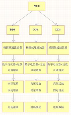 實戰(zhàn)分享：腫瘤電場治療硬件設(shè)計方案