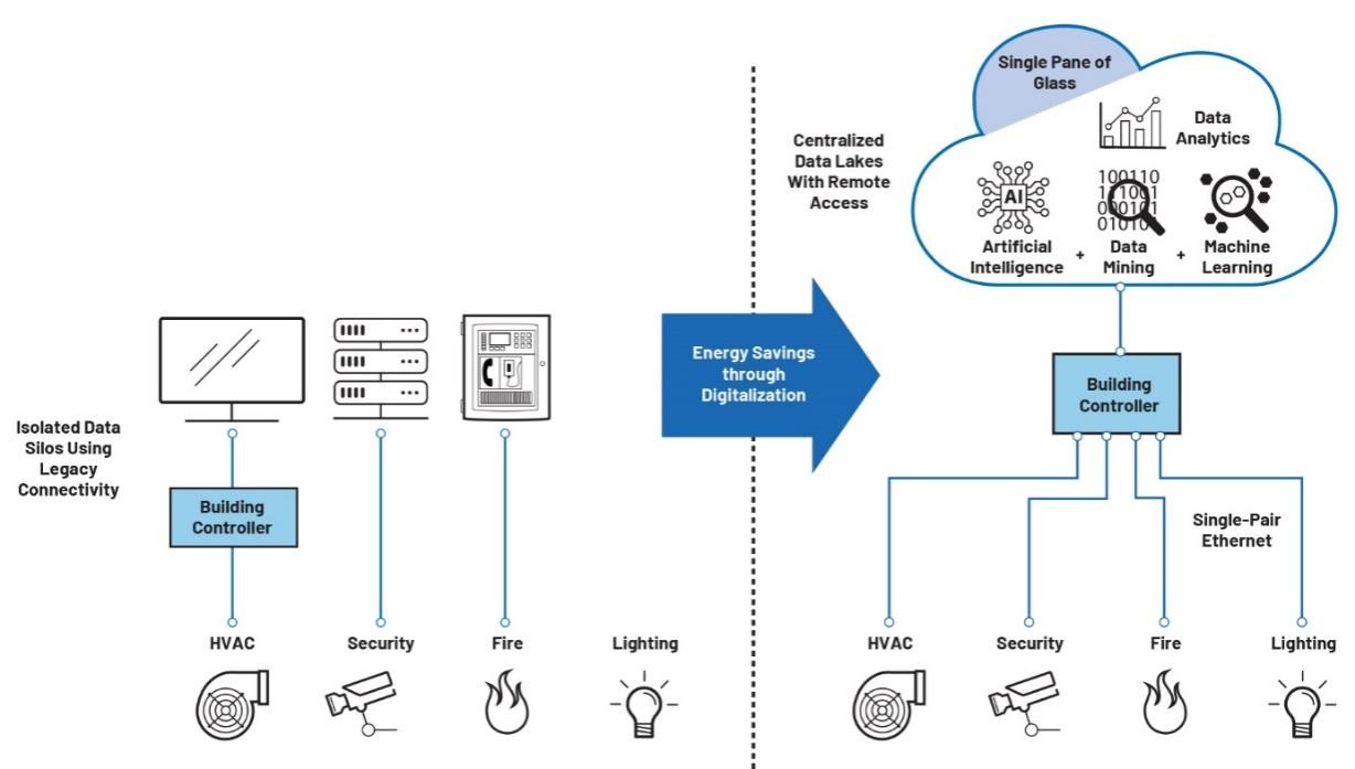 借助單對以太網(wǎng)實現(xiàn)二氧化碳凈零排放 借助單對以太網(wǎng)實現(xiàn)二氧化碳凈零排放