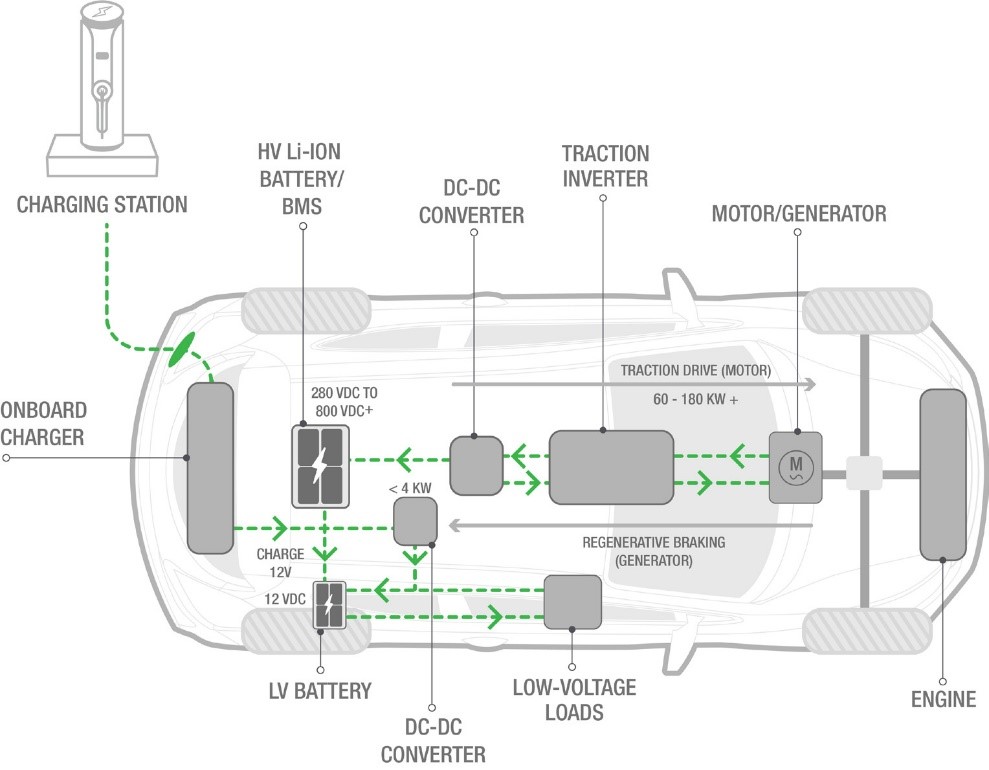 電動汽車和混動汽車DC-DC轉(zhuǎn)換器的創(chuàng)新設(shè)計(jì)與測試方法