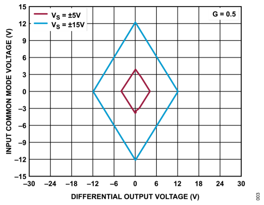 真雙極性輸入、全差分輸出ADC驅(qū)動(dòng)器設(shè)計(jì)