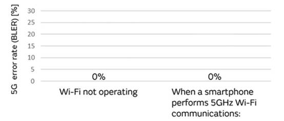 5G通信環(huán)境中，解決Wi－Fi電波干擾，做到“對癥下藥”是關(guān)鍵！