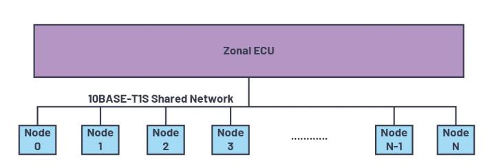 為何10BASE-T1S是汽車(chē)通訊中缺失的以太網(wǎng)鏈接？
