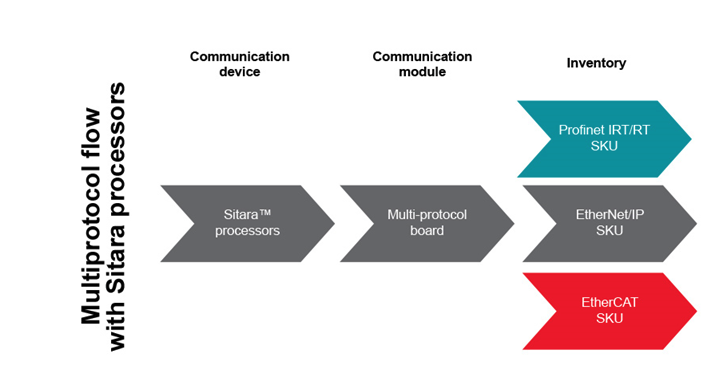如何以經(jīng)濟(jì)實(shí)惠的方式將 EtherNet/IP、EtherCAT 和 PROFINET 添加到自動(dòng)化工廠