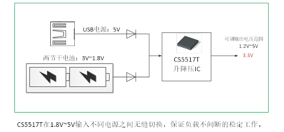 如何運(yùn)用升降壓芯片CS5517實現(xiàn)鋰電池穩(wěn)定輸出3.3V/3.6V（1.2-5V）的電壓？
