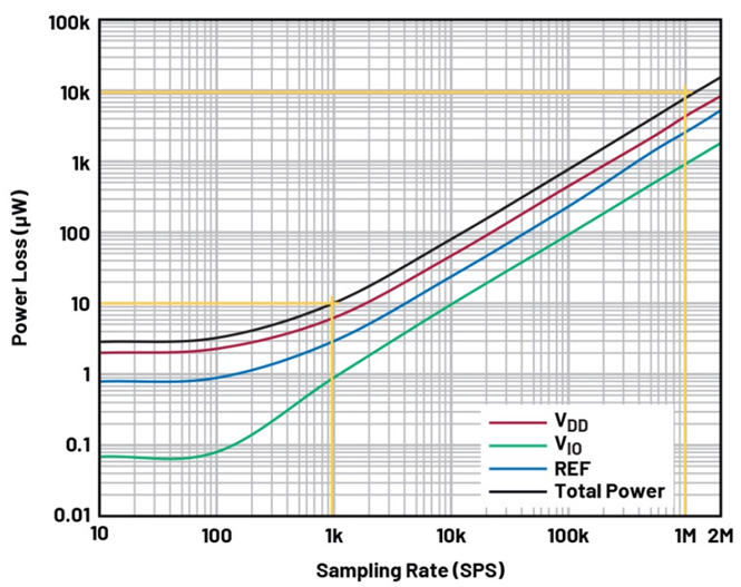 如何實現高精度測量的節(jié)能模數轉換？