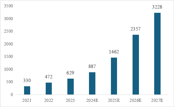 信息技術應用創(chuàng)新產業(yè)（即“信創(chuàng)產業(yè)”）旨在針對硬件及云等基礎設施、基礎軟件、應用軟件、網絡安全等IT產業(yè)鏈核心技術產品進行自主研發(fā)，為我國經濟發(fā)展、社會運轉構建安全可控的信息技術支撐，避免核心技術受制于人。大力發(fā)展信創(chuàng)產業(yè)，是國家重大戰(zhàn)略和構筑數(shù)字經濟的重要基石，是提升信息化建設水平和安全防護能力的有力保障。  圖1信創(chuàng)產業(yè)鏈環(huán)節(jié)示意圖 一、信創(chuàng)市場規(guī)模有望保持高增長趨勢 信創(chuàng)建設從黨政領域的應用起步，逐步擴展至金融、電信、電力等對國計民生有重要影響的領域，由局部領域向多細分領域拓展。基于行業(yè)信創(chuàng)用戶的應用場景需求，隨著國內國產化路徑開始從基礎辦公、到一般業(yè)務系統(tǒng)、再到核心業(yè)務系統(tǒng)的演進，涉及行業(yè)相關的生產、經營、管理等環(huán)節(jié)，重點關注業(yè)務系統(tǒng)集成以及整體解決方案能力。如飛騰信息、麒麟軟件、金山辦公、人大金倉、寶德、申威、同泰怡、可信華泰等企業(yè)分別在細分領域提供了具有競爭力的解決方案。根據(jù)艾瑞咨詢預測，未來信創(chuàng)市場規(guī)模仍將保持增長趨勢，隨著數(shù)字中國強化關鍵能力、各領域構筑自立自強的數(shù)字技術創(chuàng)新體系的建設不斷推進，預期中國信創(chuàng)市場整體規(guī)模仍將保持30%以上的年增長。隨著行業(yè)信創(chuàng)的深入、應用軟件的成熟，信創(chuàng)產品將滲透至更多核心業(yè)務場景，預期2025年恢復高增速，于2026年突破2000億。  圖2 2021-2027年中國信創(chuàng)市場規(guī)模及預測（億元） 二、AI助推信創(chuàng)產品在垂直行業(yè)的深入應用 云計算、人工智能等新技術的發(fā)展帶來了底層IT基礎設施構建及上層應用軟件開發(fā)的模式轉變，創(chuàng)造了新的IT建設發(fā)展路徑，也為我國信息技術產品帶來新的發(fā)展機遇。以大模型為代表的生成式AI重塑生產力，為信創(chuàng)產業(yè)發(fā)展打開全新的空間，AIGC將進一步助推信創(chuàng)產品在各垂直行業(yè)的深入應用。2023年國內科技龍頭企業(yè)密集推出人工智能大模型，呈爆發(fā)式增長態(tài)勢，頭部大廠及垂類解決方案服務商相繼推出適用于各垂直行業(yè)的解決方案，截至2023年7月，我國累計已經發(fā)布130個大模型，助力行業(yè)變革。我國國產大模型已經開始在教育、醫(yī)療、汽車、辦公、工業(yè)、智能硬件等B端和C端應用場景持續(xù)落地。 三、信創(chuàng)產業(yè)迎來新一輪政策機遇 全球數(shù)字化時代到來，數(shù)字經濟是重組全球要素資源、重塑全球經濟結構、改變全球競爭格局的關鍵力量，是新一輪國際競爭重點領域。發(fā)展數(shù)字經濟已成為不可阻擋的時代趨勢，黨的二十大報告多次提到國家安全的主基調，重申發(fā)展信創(chuàng)產業(yè)，實現(xiàn)關鍵領域信息技術自主可控的重要性。部分地區(qū)已開始制定信創(chuàng)設備的采購比例，2022年5月，深圳市發(fā)布《深圳市關于促進消費持續(xù)恢復的若干措施》，指出提升信創(chuàng)產品應用比例，原則上新增辦公系統(tǒng)、業(yè)務系統(tǒng)中信創(chuàng)產品的采購比例，金融、能源、教育、醫(yī)療、電信、交通等重點領域不低于20%；新增關鍵信息基礎設施中信創(chuàng)產品的采購比例，黨政機關、國資國企不低于40%。作為科技創(chuàng)新的重要領域，信創(chuàng)產業(yè)正迎來新一輪發(fā)展機遇，相關部門、地方政府與頭部企業(yè)正積極布局，構建國產化信息技術全周期生態(tài)體系，打造信創(chuàng)產業(yè)發(fā)展集聚區(qū)。在多方利好政策的支持下，中國信創(chuàng)產業(yè)的創(chuàng)新能力將進一步提升。  為打造安全可控的信息技術體系，建設開放共贏的信息產業(yè)生態(tài)，信創(chuàng)產業(yè)成為我國全面推動科技自立自強的重要抓手。為推動行業(yè)內資源交流互通，打造安全穩(wěn)定的產業(yè)鏈供應鏈，進一步助推信創(chuàng)產品在各垂直行業(yè)的深入應用，第十二屆中國電子信息博覽會（CITE 2024）將于2024年4月9-11日在深圳會展中心（福田）盛裝亮相，將展示從芯片、硬件設備到軟件服務，從電子制造到人工智能、云計算、大數(shù)據(jù)等新興領域的數(shù)字經濟全產業(yè)鏈。 同期，本屆博覽會隆重推出了備受矚目的“信創(chuàng)生態(tài)聯(lián)合展區(qū)”。截至目前，該展區(qū)已成功匯聚了麒麟、飛騰、金山、人大金倉、申威、寶德、同泰怡、可信華泰等國內信創(chuàng)行業(yè)的領軍企業(yè)，共同展示最新的技術成果和創(chuàng)新實踐。 尤為值得一提的是，同期舉辦的第四屆信息技術應用創(chuàng)新產業(yè)論壇堪稱一場業(yè)界盛事。論壇匯聚了信創(chuàng)領域內的資深從業(yè)者和產業(yè)專家，特別邀請了眾多行業(yè)翹楚與知名學者共襄盛舉。屆時，他們將齊聚一堂，圍繞信創(chuàng)產業(yè)的多個維度展開深入而富有洞察力的探討與分享。他們的智慧碰撞與經驗交流，將為信創(chuàng)產業(yè)的深入發(fā)展貢獻寶貴智慧，共同推動其邁向更加廣闊和嶄新的高度。
