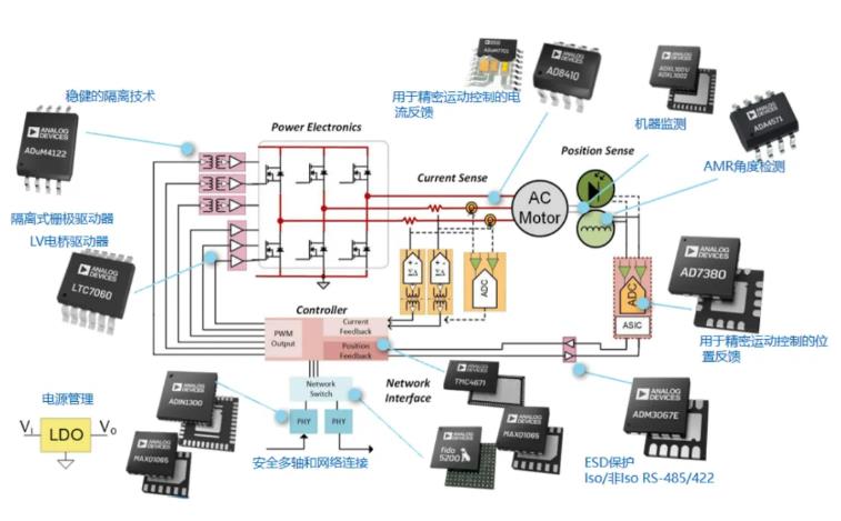四個方面，詳析面向伺服驅動器的運動控制解決方案