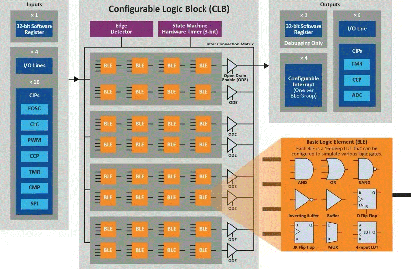 將“微型FPGA”集成到8位MCU，是種什么樣的體驗(yàn)？