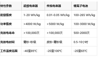 超級電容技術(shù)全景解析：從物理原理到選型實踐，解鎖高功率儲能新紀元