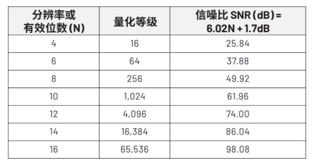 揭秘ADC真實性能：有效位數(shù)(ENOB)的深度解析與應(yīng)用