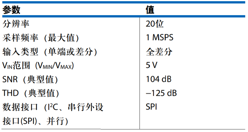 真雙極性輸入、全差分輸出ADC驅(qū)動(dòng)器設(shè)計(jì)