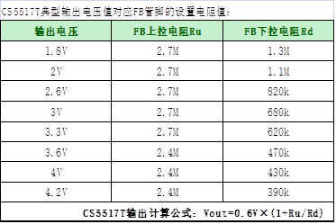 如何運(yùn)用升降壓芯片CS5517實現(xiàn)鋰電池穩(wěn)定輸出3.3V/3.6V（1.2-5V）的電壓？