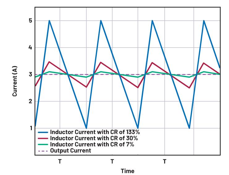 如何正確選擇電感電流紋波？