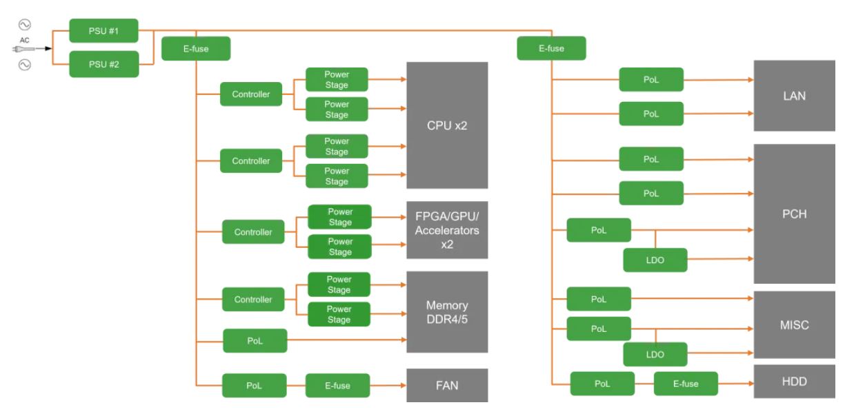 服務(wù)器電源需求激增，高效能與高可靠性如何雙重突破？
