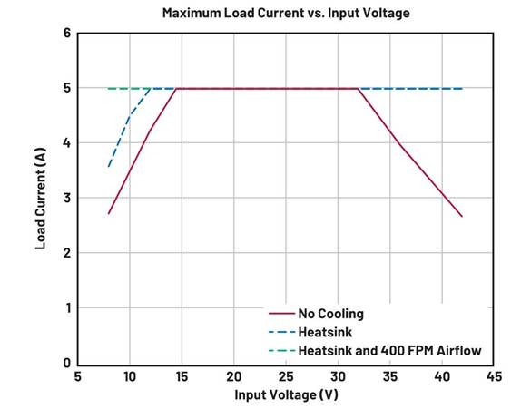  圖3. EVAL-LT8390A-AZ最大輸出電流與輸入電壓的關(guān)系，該板可在高頻下通 過(guò)寬輸入范圍產(chǎn)生120 W功率