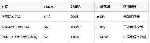 高性能≠高成本:低成本儀表放大器的共模擴(kuò)展設(shè)計 高性能≠高成本:低成本儀表放大器的共模擴(kuò)展設(shè)計