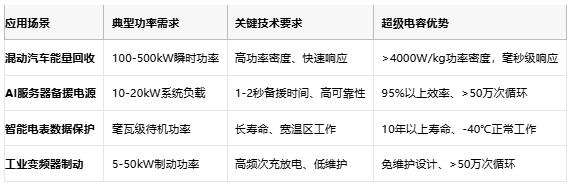 超級電容技術(shù)全景解析：從物理原理到選型實踐，解鎖高功率儲能新紀元