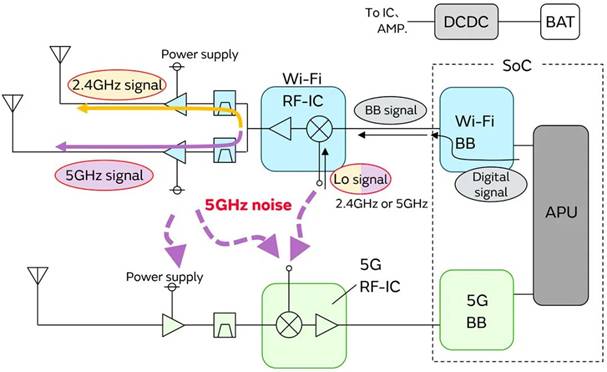 5G通信環(huán)境中，解決Wi－Fi電波干擾，做到“對癥下藥”是關(guān)鍵！