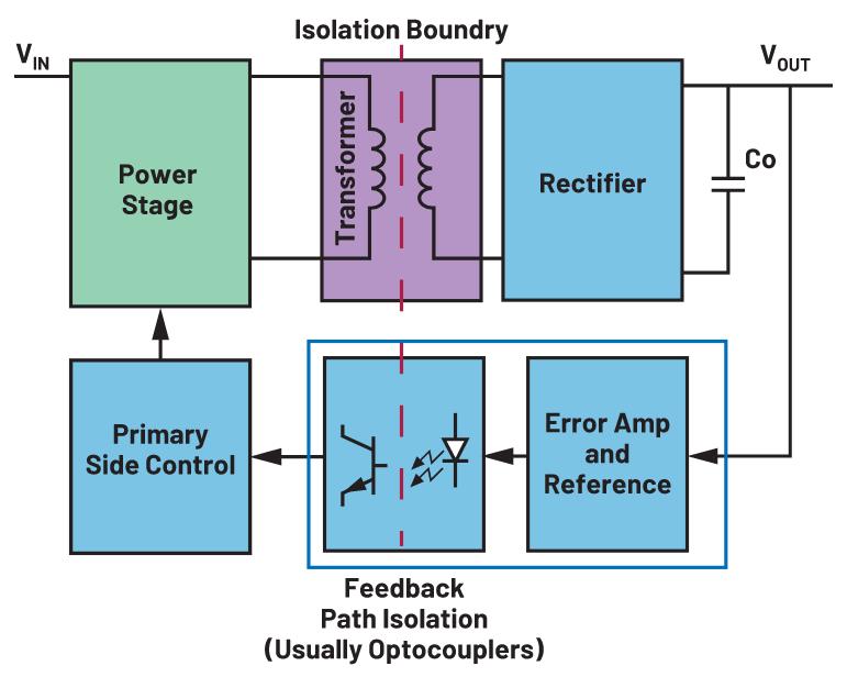 你知道嗎？隔離式DC-DC轉(zhuǎn)換無(wú)需使用光耦合器
