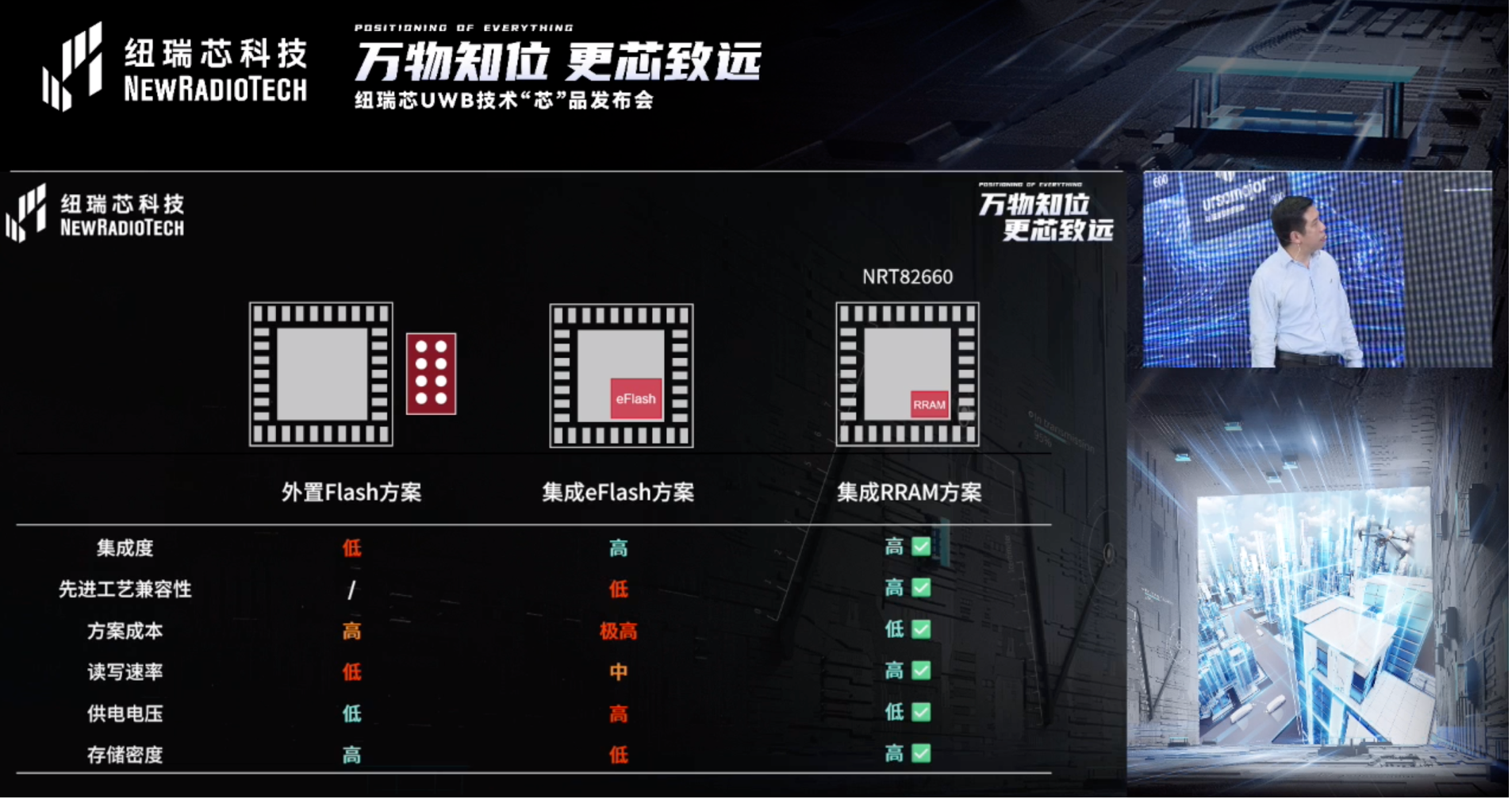 UWB芯片深入城市每一條“神經(jīng)末梢”！紐瑞芯“創(chuàng)芯版圖”再升級(jí)，劍指數(shù)字中國時(shí)空基底